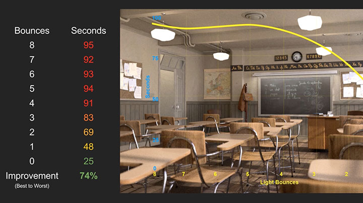 Methods for Optimizing Cycles Rendering